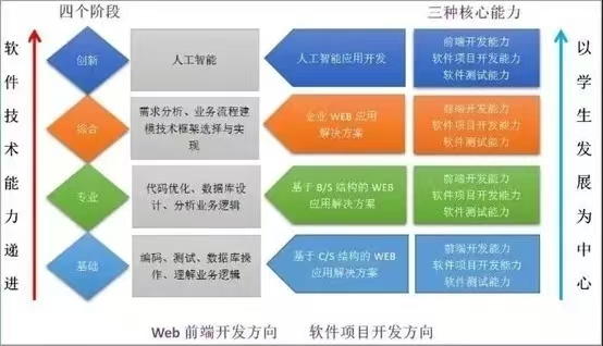 單招熱門選擇 | 國家“雙高計(jì)劃”院校西航職院軟件技術(shù)專業(yè)詳解